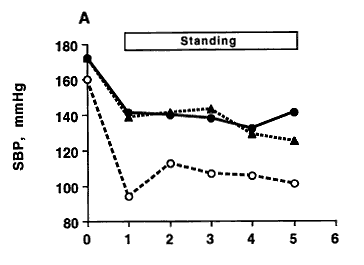 Fig. 3. Responses of systolic blood pressure (SBP, top panel) and heart rate (HR, lower panel) during a 5-min passive standing without G-suit (open circles and broken line), with G-suit not inflated (closed circles and solid line), and with inflated G-suit (closed triangles and broken line). Reference value at time 0 represents average SBP or HR during the final 5 min of a 30-min baseline period in the supine position.