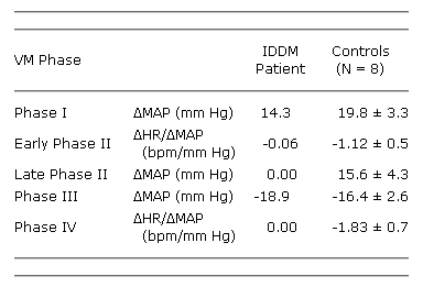 TABLE I. CHANGES IN HEART RATE AND MEAN ARTERIAL PRESSURE DURING THE FOUR PHASES OF THE VALSALVA MANEUVER.