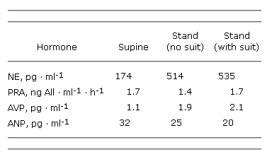 TABLE II. VASOPRESSOR HORMONE RESPONSES OF IDDM PATIENT TO STANDING WITHOUT THE G-SUIT (NO SUIT) AND WEARING THE G-SUIT PRESSURIZED TO 50 MM HG (WITH SUIT).
