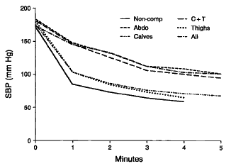 Figure 3. Effect of compression of vascular beds on systolic blood pressure (SBP) in a patient with orthostatic hypotension. Compression of the abdomen (Abdo), calves plus thighs (C + T) and all sites (All) improved orthostatic blood pressure, while compression of the calves alone (Calves) or thighs (Thighs) was ineffective. 
