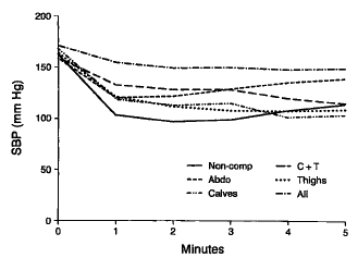 Figure 4. Effect of compression of vascular beds on systolic blood pressure (SBP) in a patient with orthostatic hypotension. Compression of all sites (All) prevented orthostatic hypotension. Compression of the abdomen (Abdo) resulted in a gradual improvement in orthostatic blood pressure: compression of calves plus thighs (C + T) was partially effective, while compression of the calves alone (Calves) or thighs (Thighs) was ineffective.
