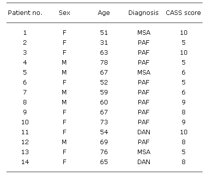 Table 1. Age, gender, diagnosis and severity of autonomic failure (composite autonomic scoring scale, CASS)